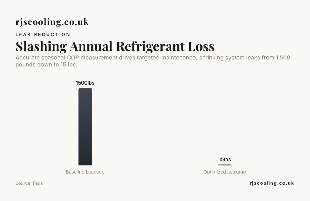 Slashing Annual Refrigerant Loss — data from Fexa