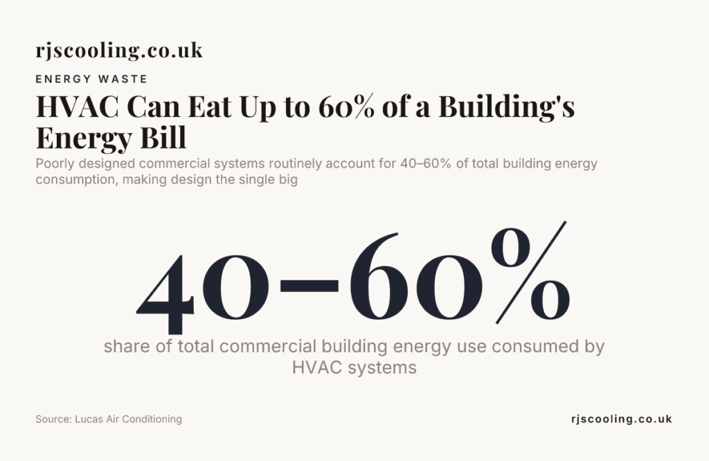 HVAC Can Eat Up to 60% of a Building's Energy Bill — data from Lucas Air Conditioning