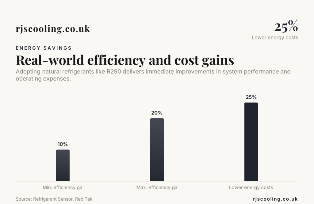 Real-world efficiency and cost gains — data from Refrigerant Sensor, Red Tek