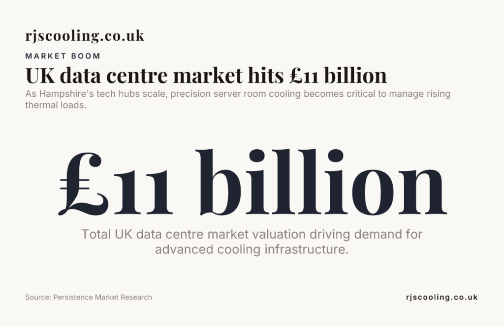 UK data centre market hits £11 billion — data from Persistence Market Research