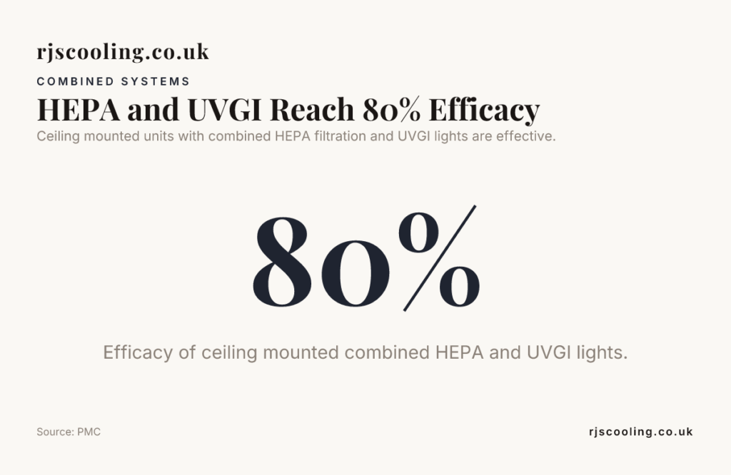 Data card: HEPA and UVGI Reach 80% Efficacy
